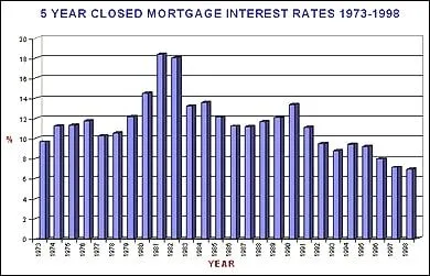Mortgage Interest Rate Chart